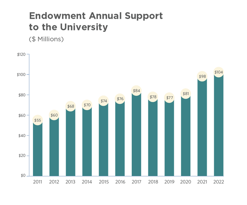 A bar graph titled "Endowment Annual Support to the University"