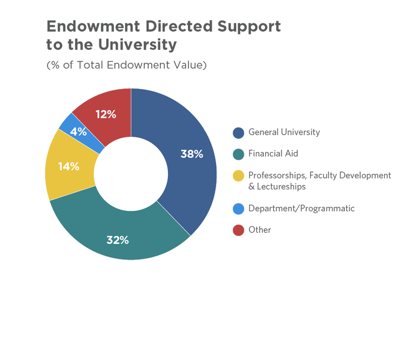 A pie chart titled "Endowment Directed Support to the University"