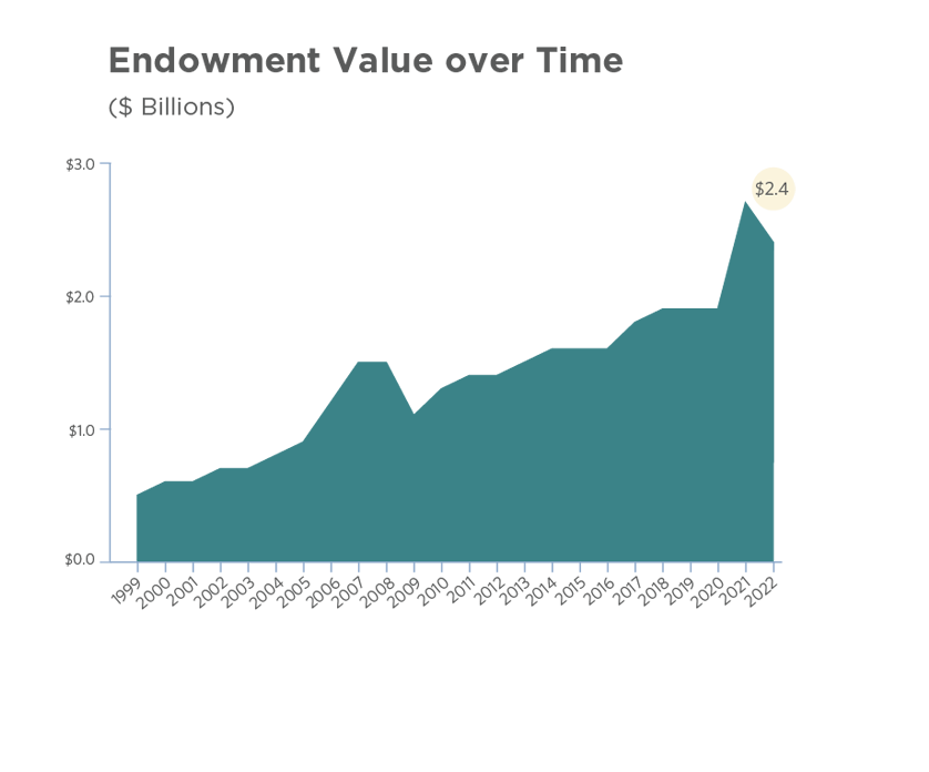 A line graph titled "Endowment Value over Time"