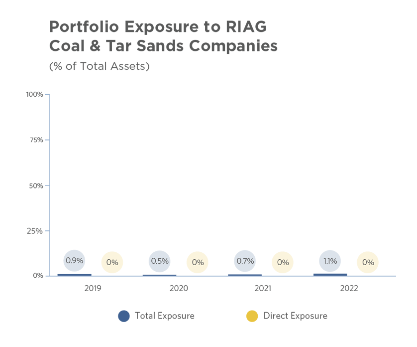 A bar graph titled "Portfolio Exposure to RIAG Coal & Tar Sands Companies"
