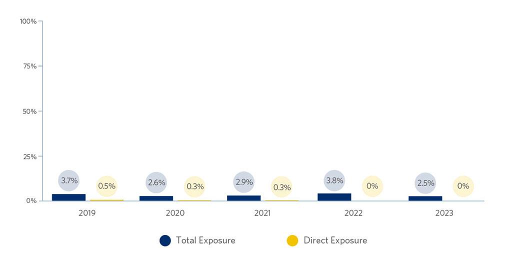 A bar graph titled "Portfolio Exposure to Broad Energy Sector"
