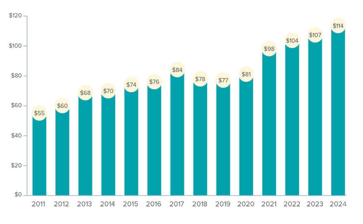 A bar graph titled "Endowment Annual Support to the University ($ Millions)"