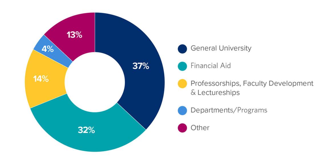 A pie chart titled "Endowment Directed Support to the University (% of Total Endowment Value)"