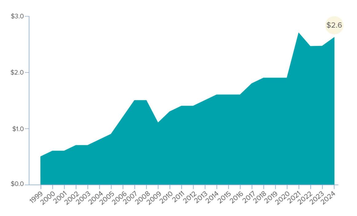 A line graph titled "Endowment Value Over Time ($ Billions)"