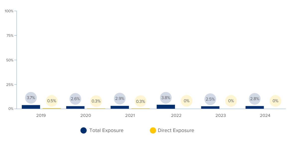 A bar graph titled "Portfolio Exposure to Broad Energy Sector (% of Total Assets)"