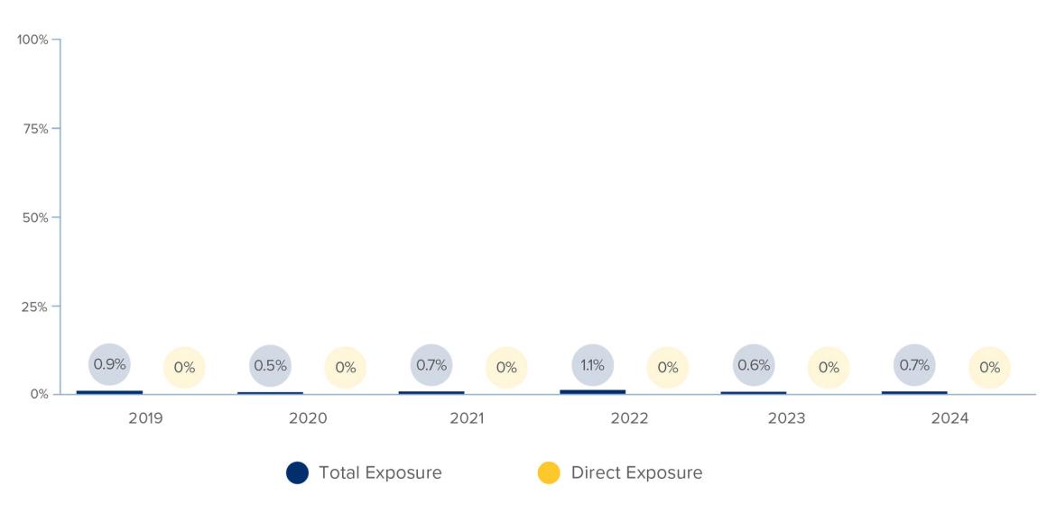 A bar graph titled "Portfolio Exposure to RIAG Coal and Tar Sands Companies (% of Total Assets)"