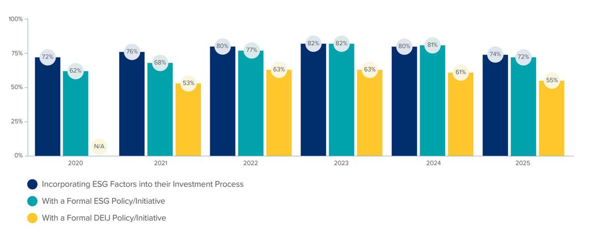 A bar graph titled "Percentage of External Managers..."